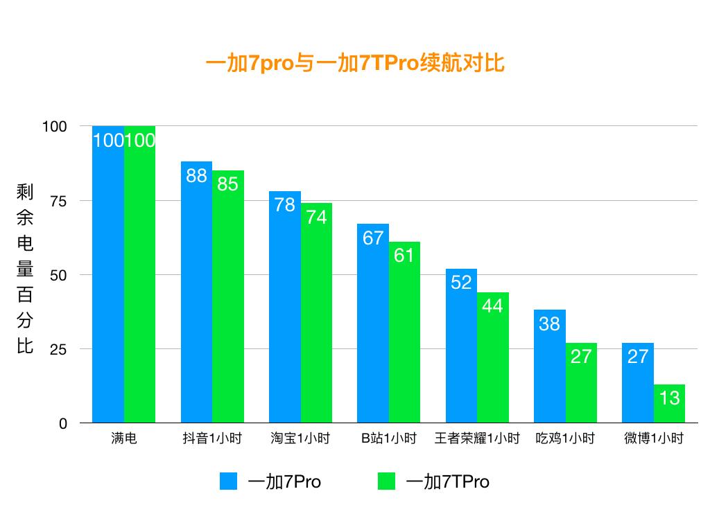 一加7tpro和一加oneplus7t,一加7pro与一加7tpro测评