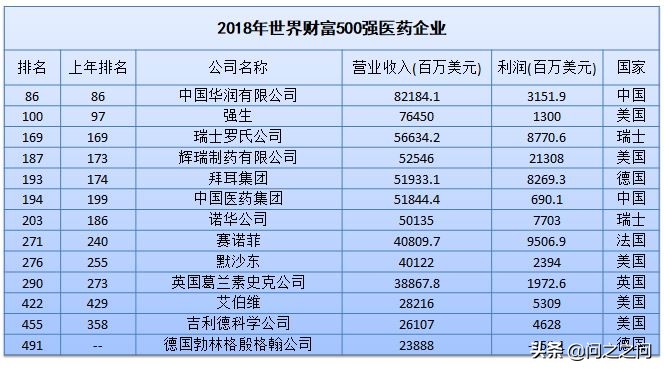 2018世界500强企业收入排名,中国500强企业医药
