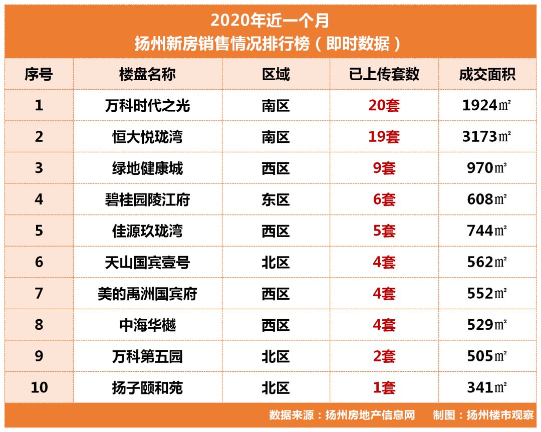 扬州滞销楼盘一览表,扬州最新房地产消息