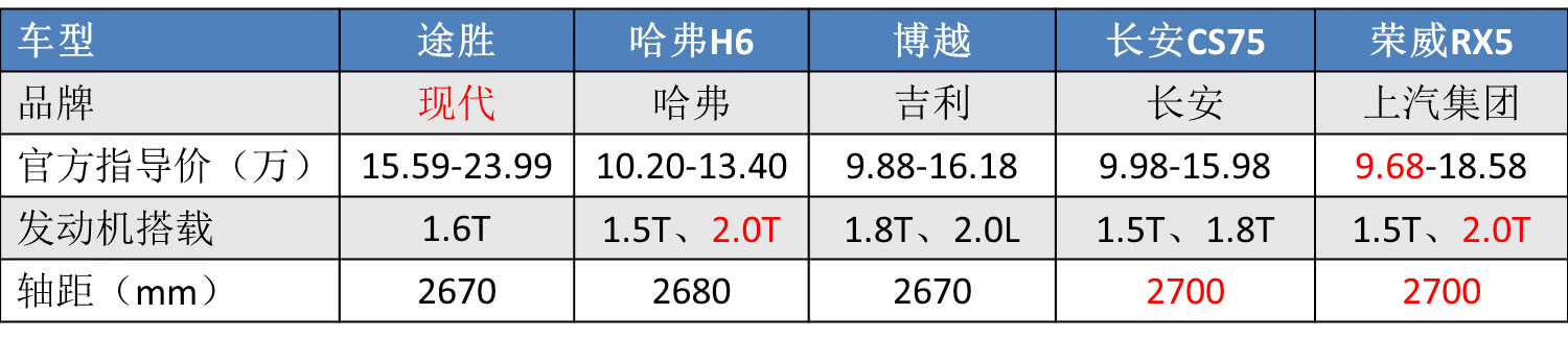 销量暴跌55%月销仅700多辆,换代车销量