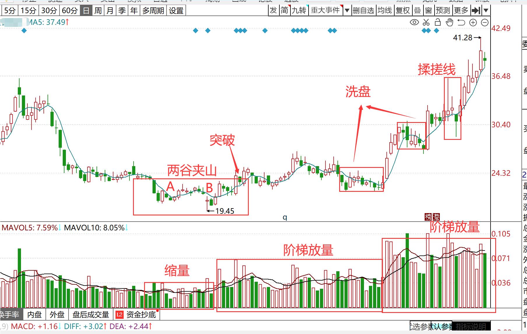 如何筛选适合5日均线战法的股票,炒股只看5日均线就够了