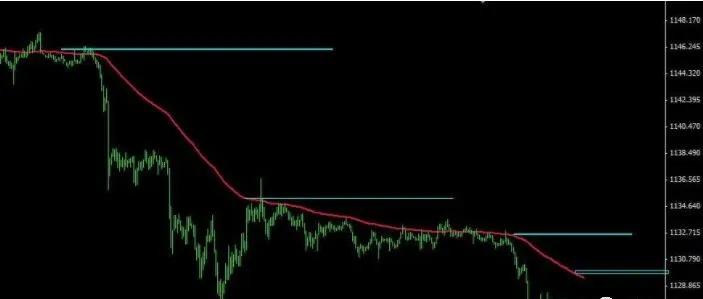一根均线打天下交易策略,期货一根均线战法最准确