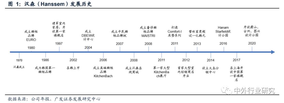走在时代前列的韩国家具龙头汉森如何把业务做到三足鼎立优势互补