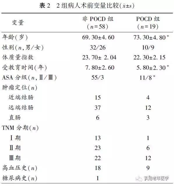 老年病人结直肠癌根治术后早期认知功能障碍的危险因素分析
