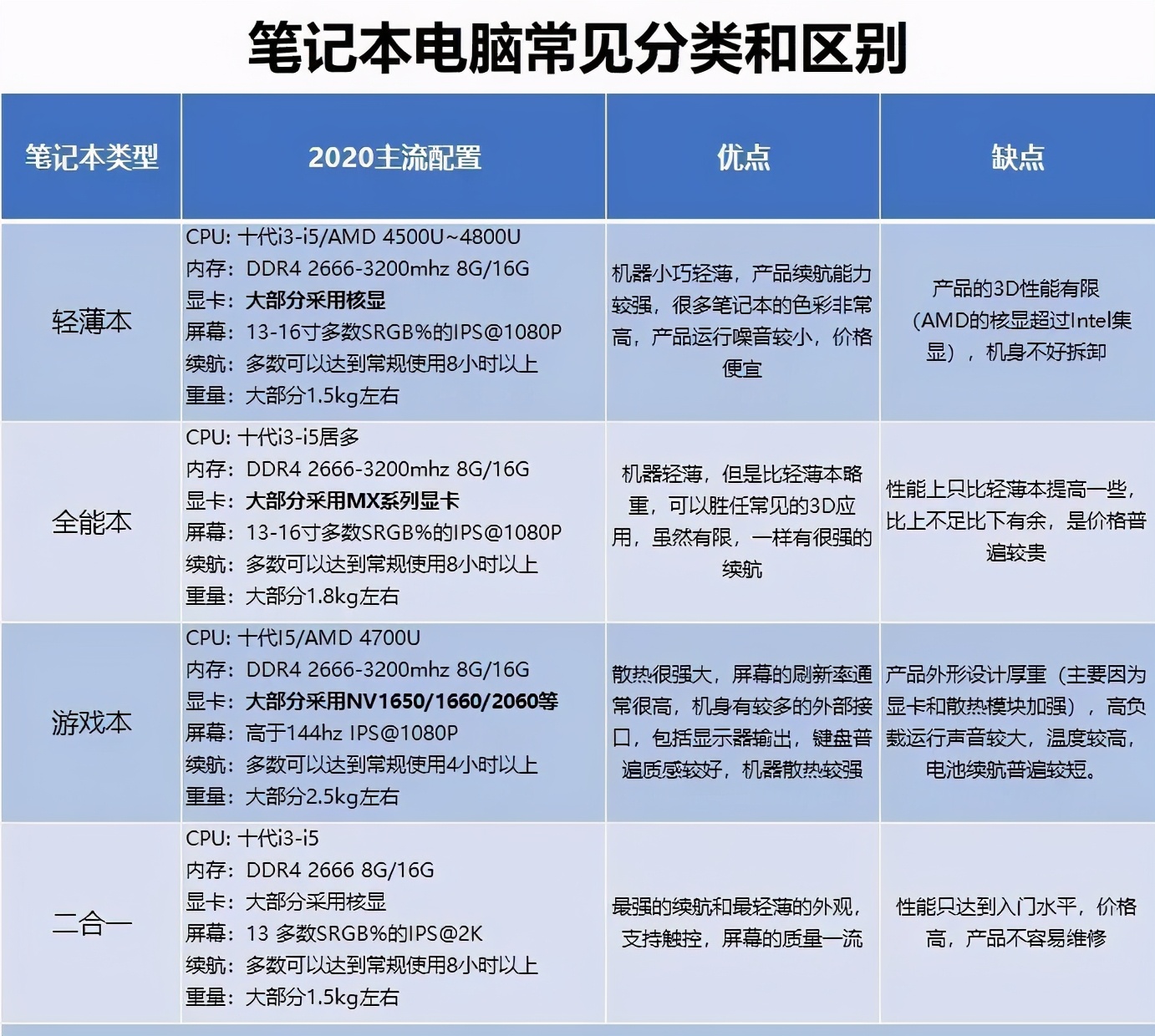 大学生如何选购笔记本电脑?(各大专业电脑推荐)