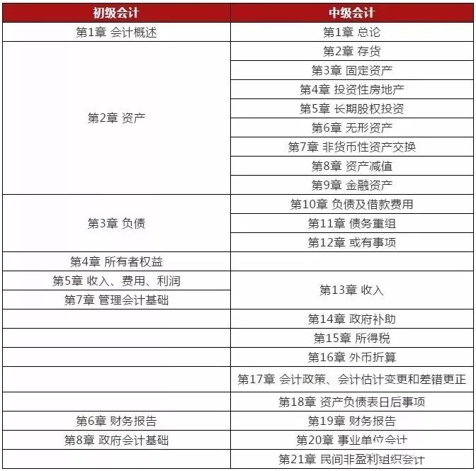 中级会计职称比初级难多少,初级会计职称跟中级有什么区别