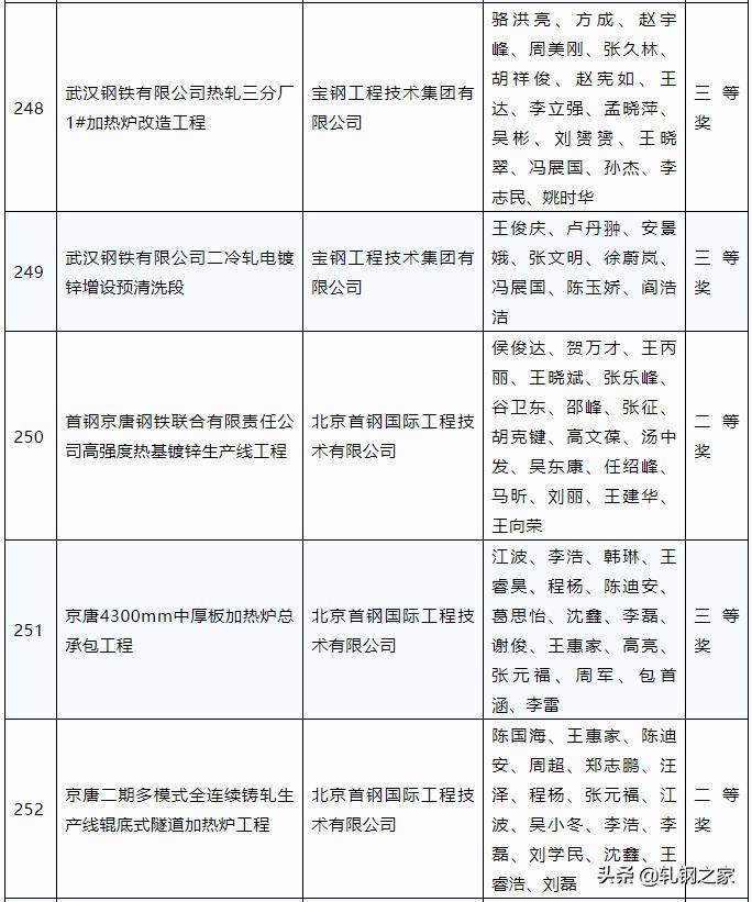 2023年冶金行业优秀工程设计,中国钢铁工业科技进步奖