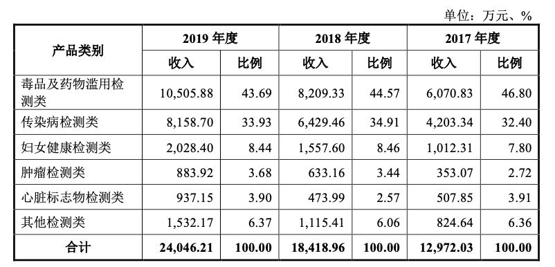 奥泰生物深度分析,奥泰生物家庭检测
