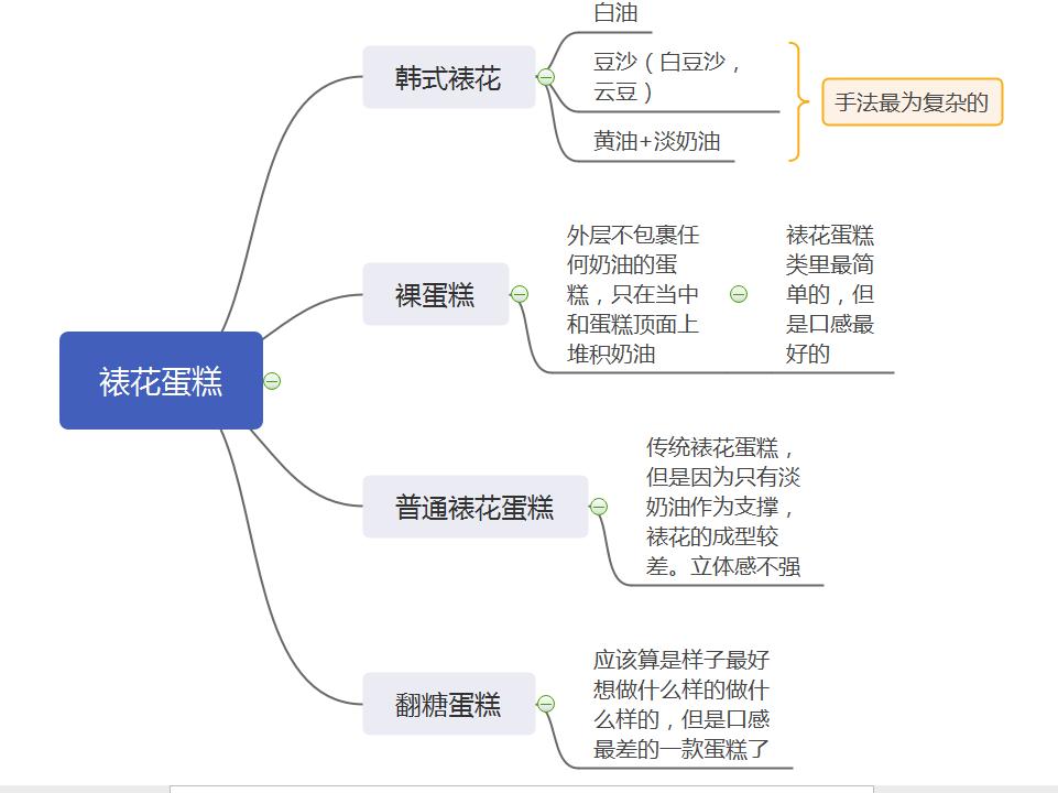 零基础的最新裱花教程你学会了吗,学习裱花速成的办法