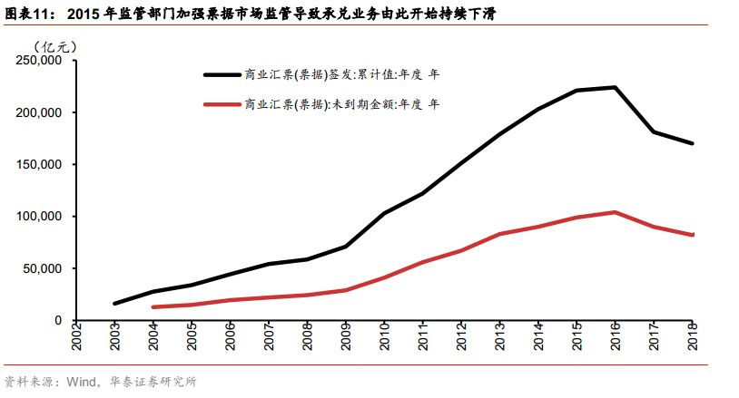 票据市场与私募的优劣势,票据市场走势分析