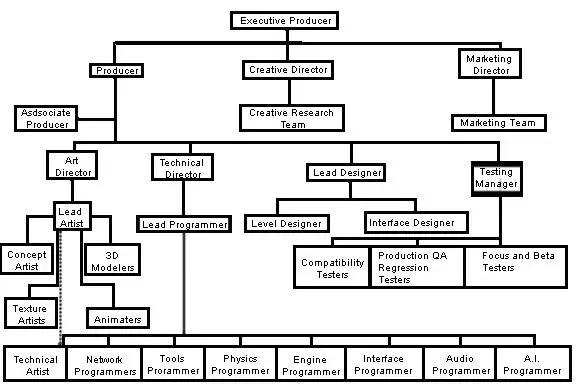 一个游戏开发需要做哪些,一款游戏的开发到发布流程