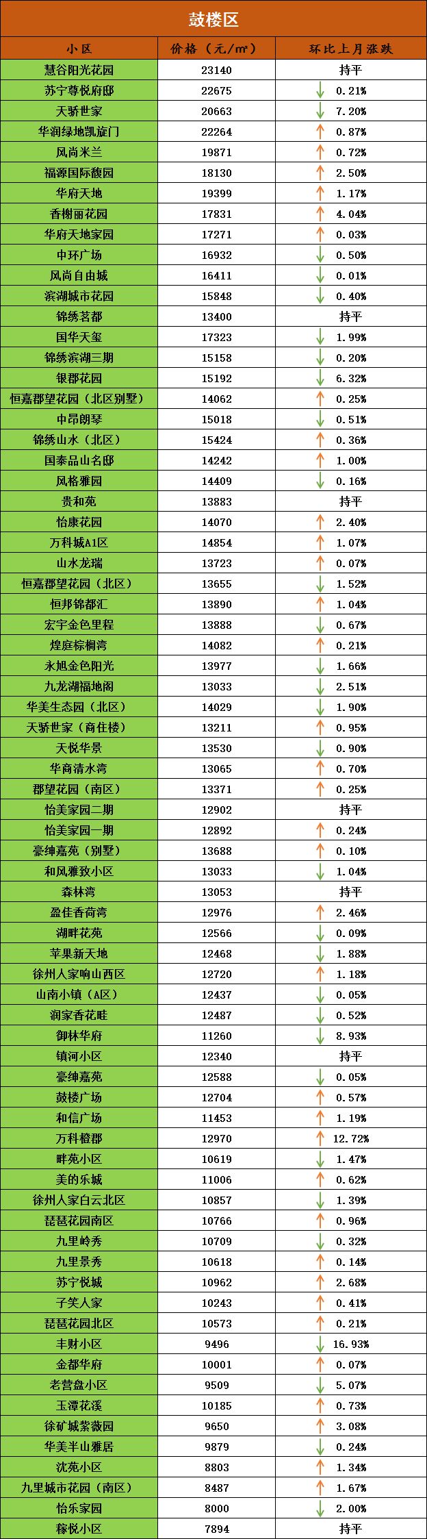 徐州二手房楼市最新消息,盘点徐州小区二手房挂牌价前10