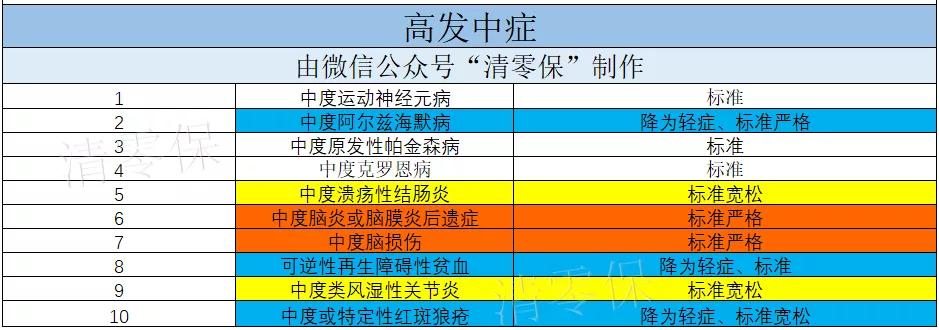 健康无忧十元版,健康无忧尊享版豁免