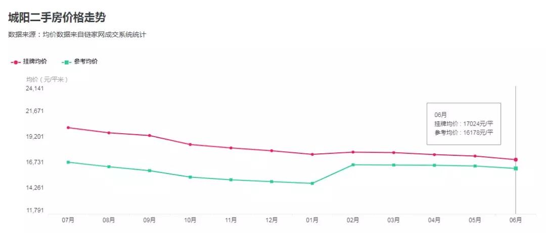 青岛房降价,青岛房源降价4万元