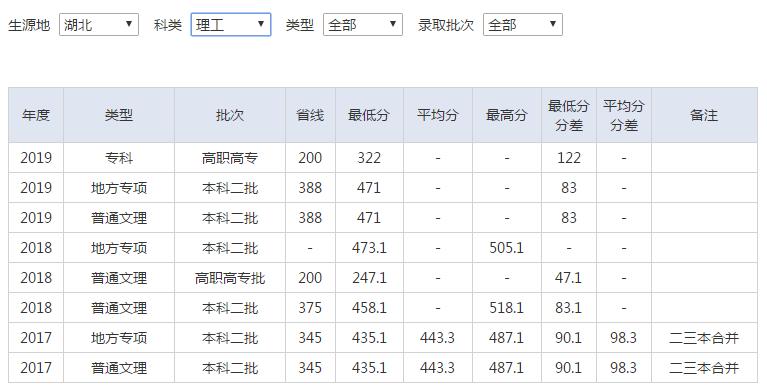 湖北文理学院怎么样历年分数线,湖北文理学院2021录取分数线襄阳