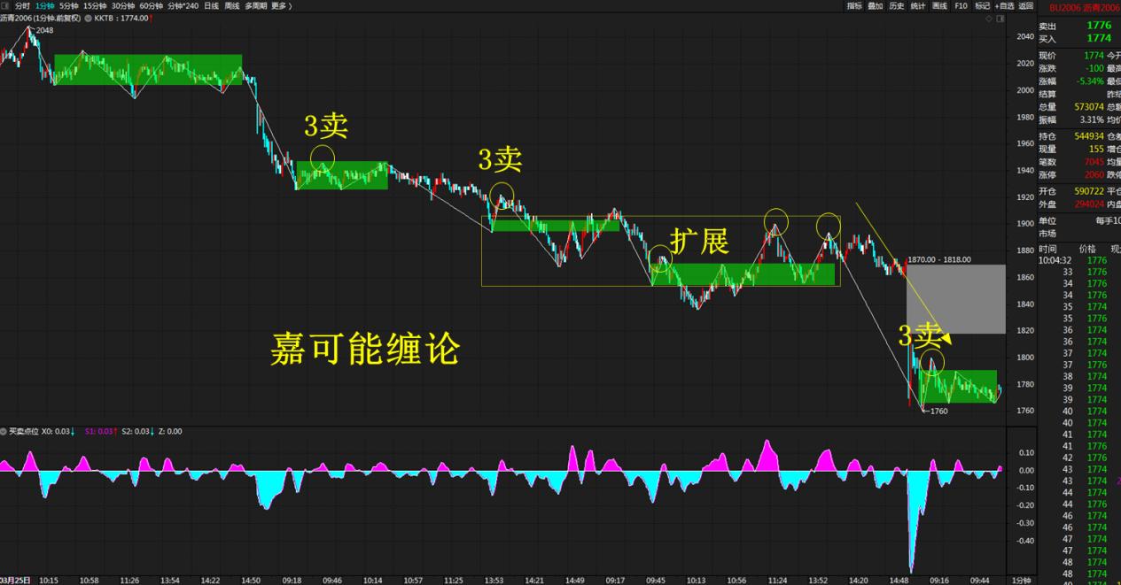 pta期货产业链逻辑,pta缠论走势