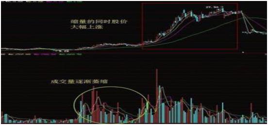 成交量怎么看高位缩量下跌,成交量缩量选股技巧