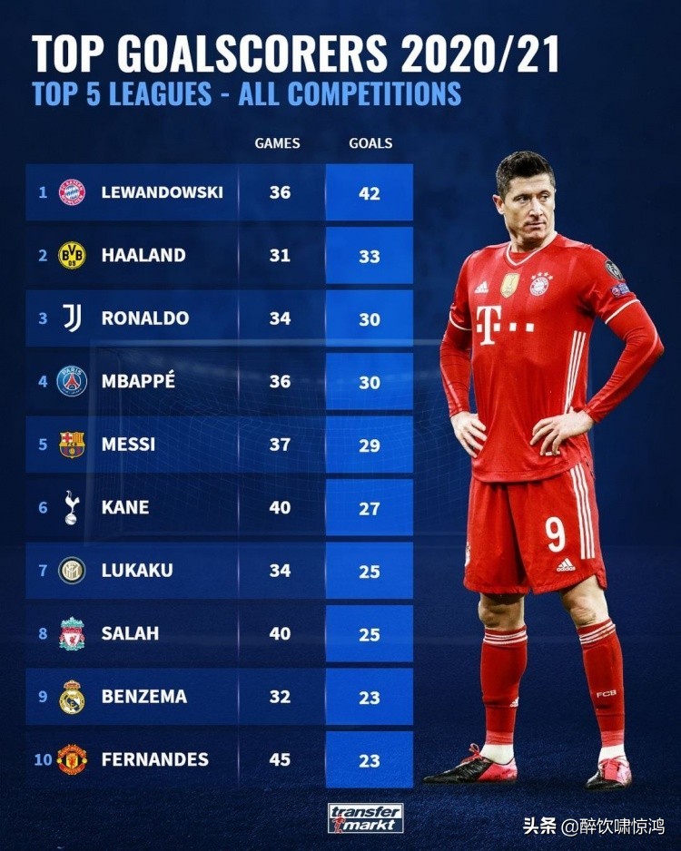 梅西面对英超big6进球效率,五大联赛梅西助攻数排行榜