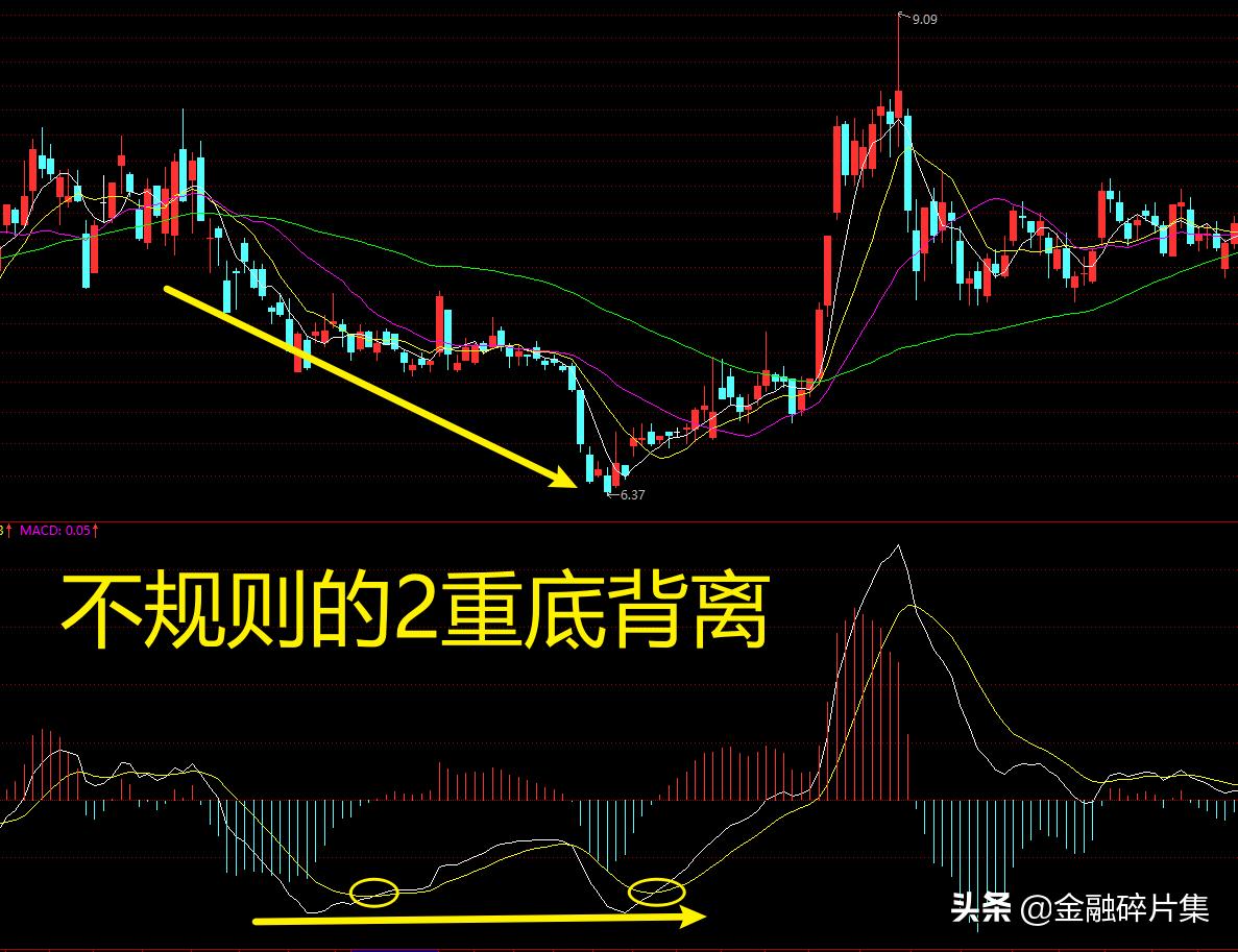 macd高级用法参数,macd高级说明书