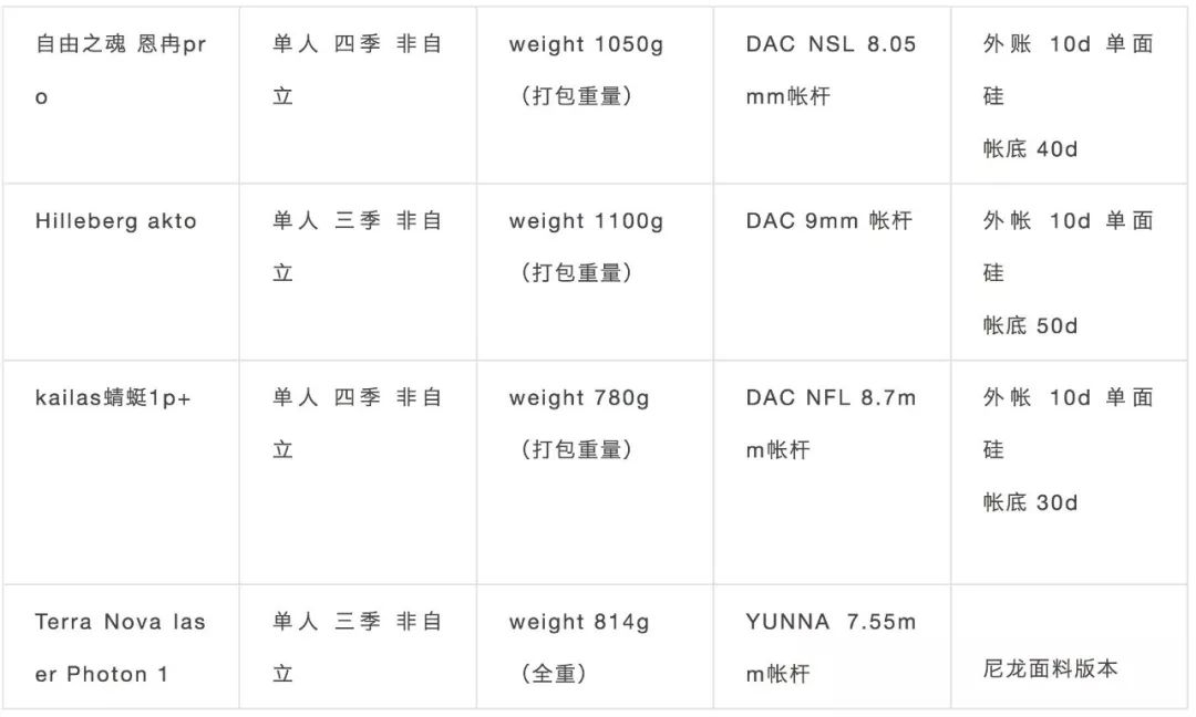不挑地面的帐篷怎么选择,屋顶帐篷怎么选择