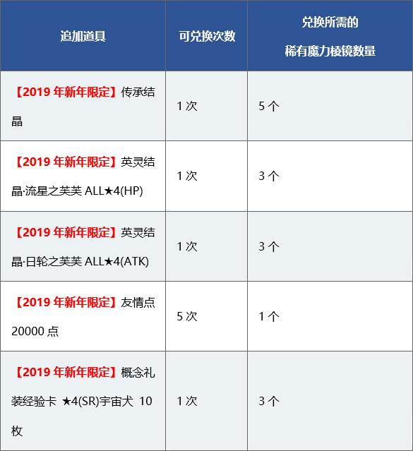fgo命运冠位指定国服2019新年活动介绍，送19个圣晶石