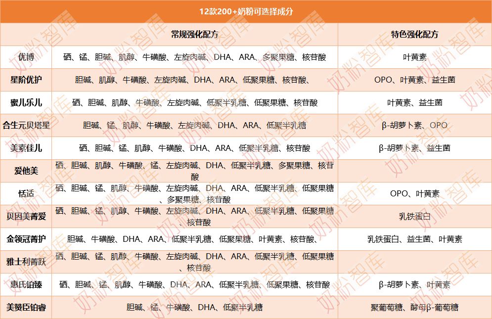 四款热门奶粉怎么选妈妈们快来看,200元左右的奶粉测评推荐