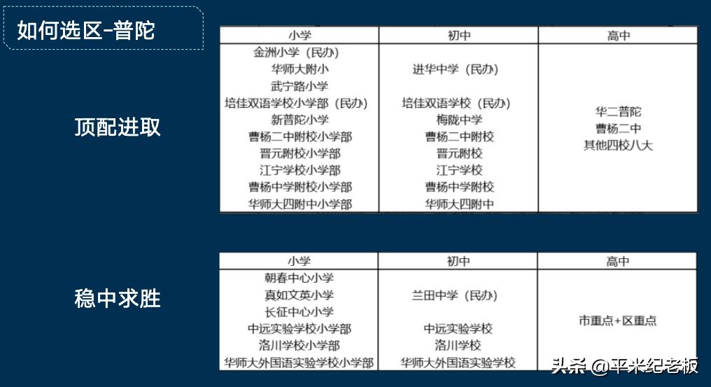 数据说话！想进四校八大，每个区的升学路线怎么选？