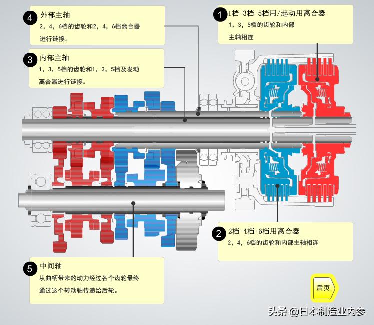 本田双离合变速器：像手动挡一样直接，像电动车一样的顺滑，无顿挫感