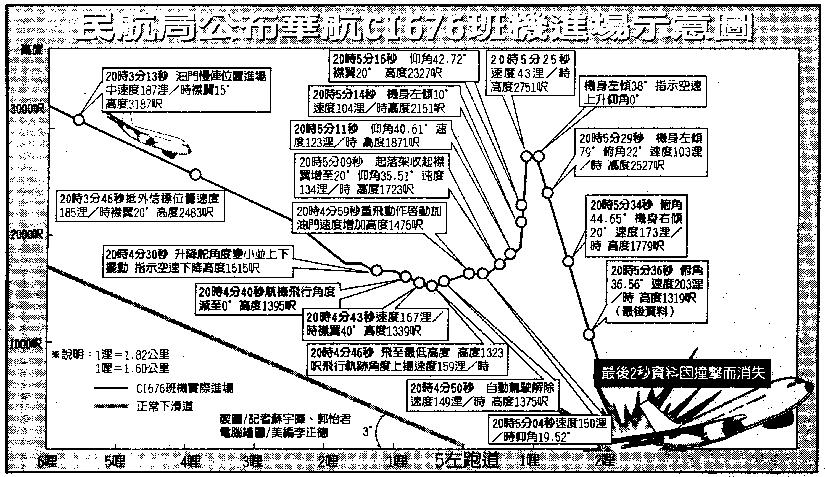 中华航空006号航班空难,华航676号班机空难原因
