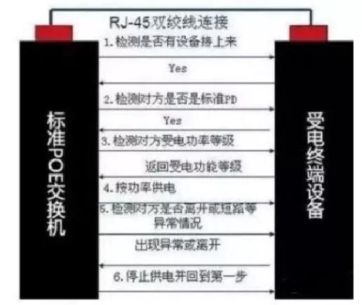 弱电箱怎么用poe供电,弱电智能化供电知识大全
