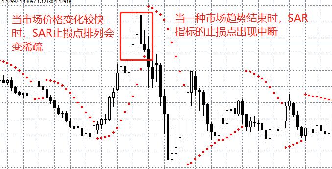 抛物线指标sar参数修改,指标详解之sar抛物转向指标