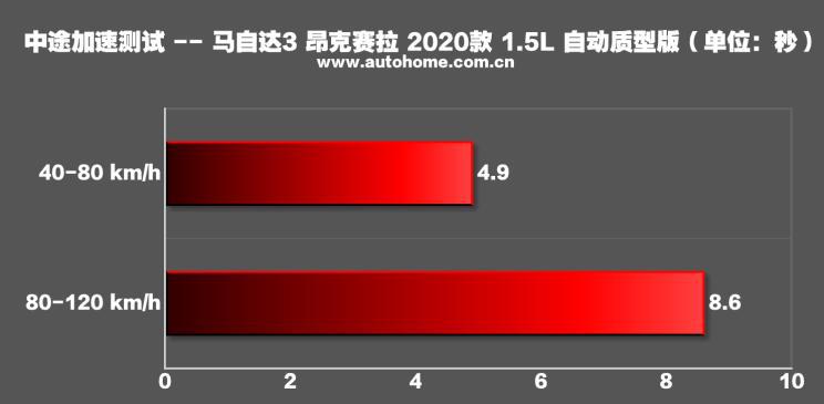 马自达3昂克赛拉1.5和2.0实际油耗,马自达3昂克赛拉1.5手动最新测试
