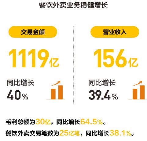 美团涨超4%续创历史新高,美团外卖单量大涨