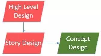 一个游戏开发需要做哪些,一款游戏的开发到发布流程