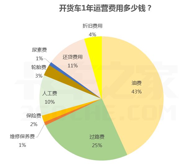 开大货车司机一个月能赚多少钱,开大货车一年能挣多少钱