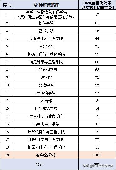 东北大学2020届毕业生就业,东北大学2021就业报告单