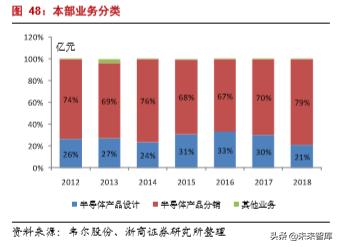 韦尔股份在半导体芯片的地位,半导体行业深度分析