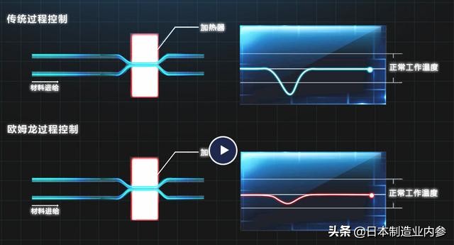 欧姆龙高温湿度控制表,欧姆龙怎么设置加热速度