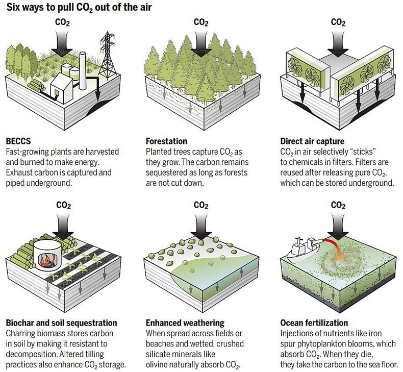 四个初中课本反应方程，大幅降低CO2捕获成本