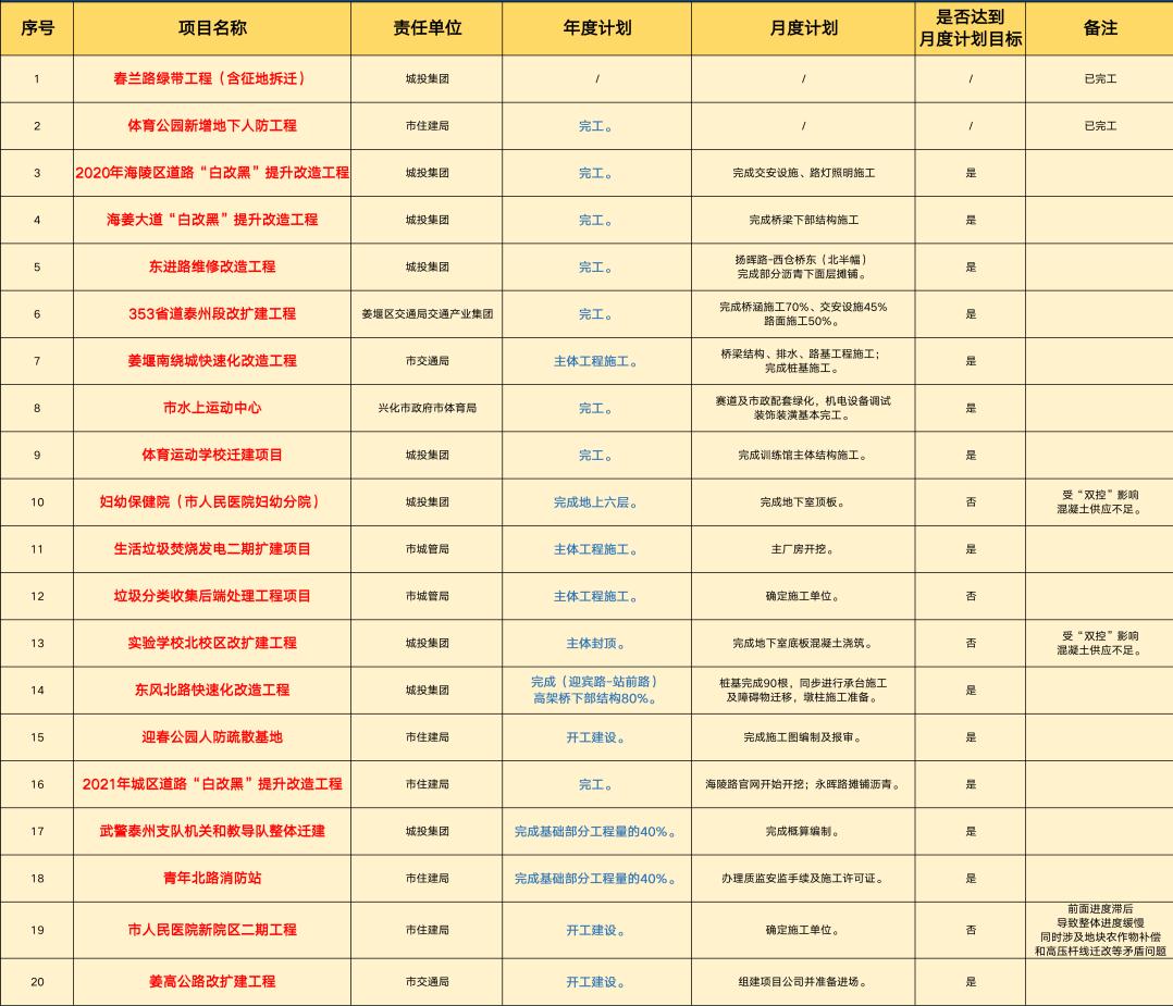 2022泰州重大项目,泰州市2024重大项目名单