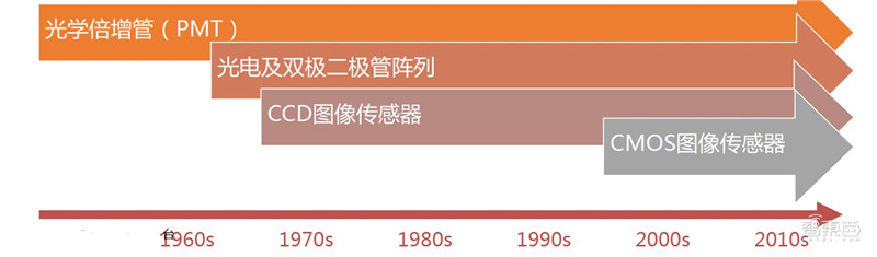 cmos摄像机的成像原理,摄像头cmos结构基本原理