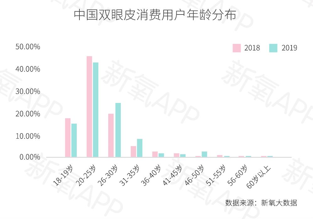 双眼皮手术近十年发展,双眼皮整形越来越普遍