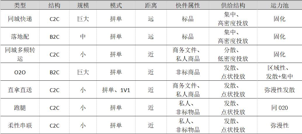 啤酒同城配送模式,同城鲜花配送是什么模式