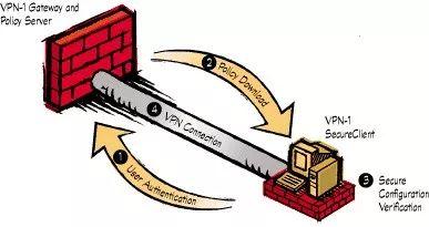 VPN正在消亡，零信任万岁