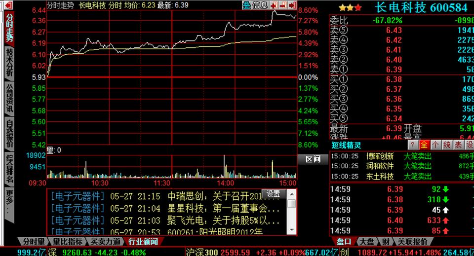 600078股票分时走势图,如何看股票分时走势图