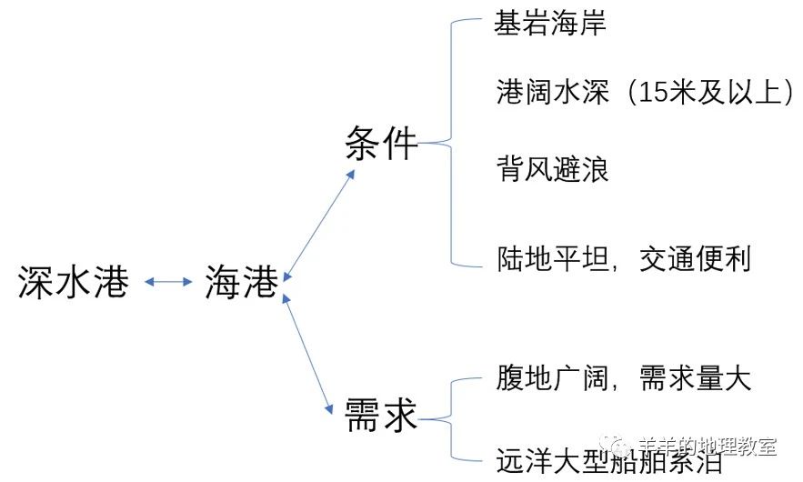 港口深水港,十大深水港深度