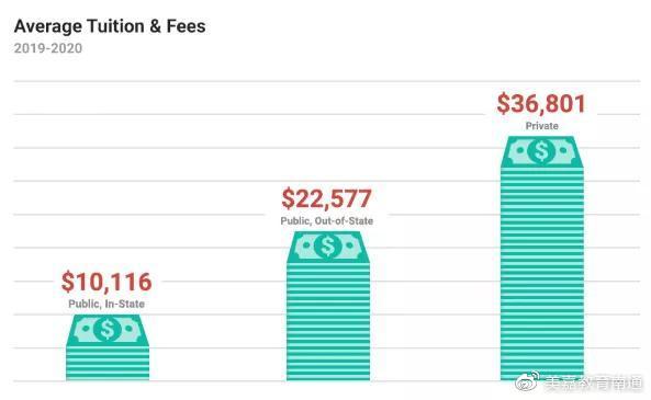 盘点2020学费最贵最便宜的美国大学TOP10，贵的瑟瑟发抖