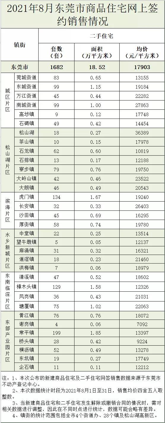 东莞房价热搜榜,东莞房价最新行情直播