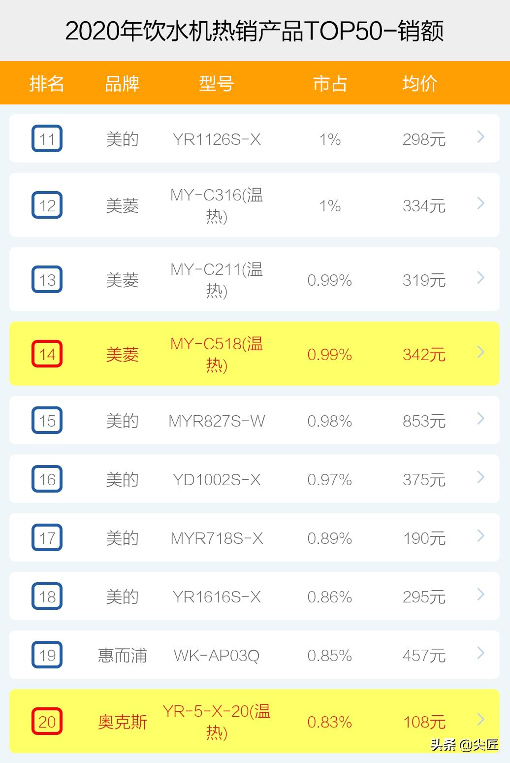 中国销量最大饮水机品牌排行榜,饮水机品牌分析