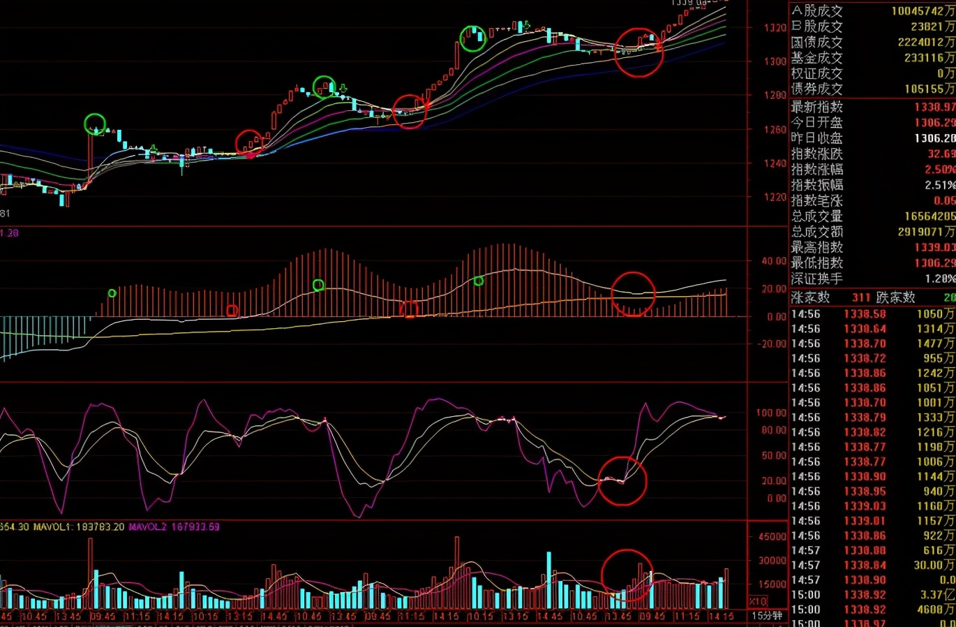 四大指标MA、MACD、VOL、KDJ再比较